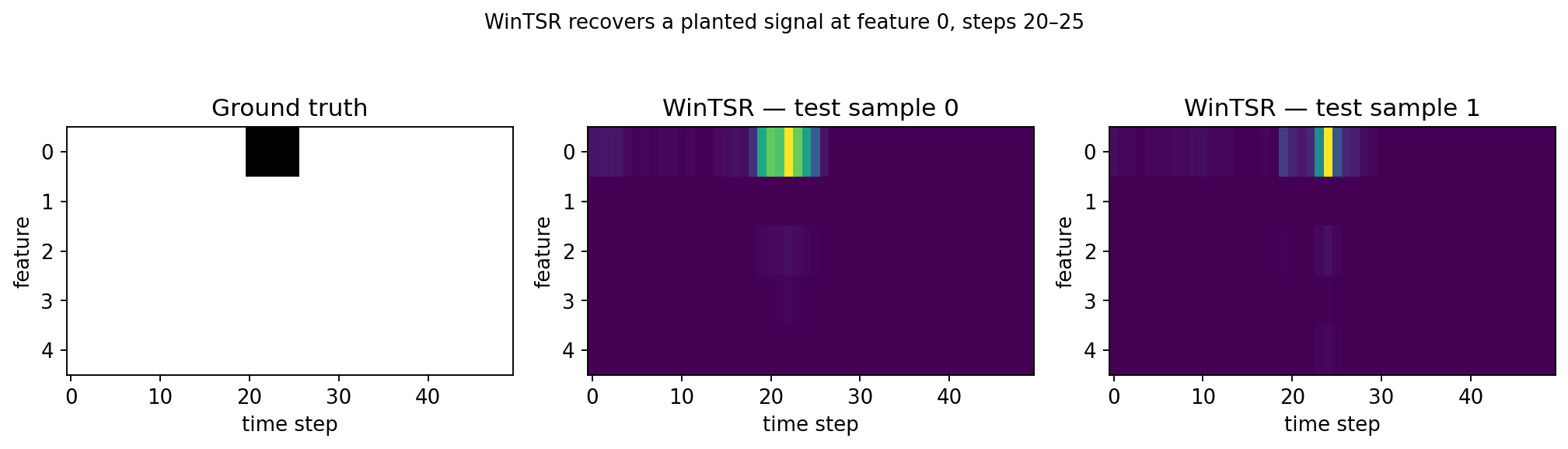 WinTSR attribution heatmap recovering a planted signal at feature 0, steps 20–25